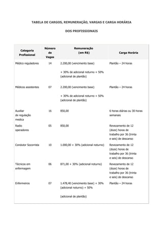TABELA DE CARGOS, REMUNERAÇÃO, VARGAS E CARGA HORÁRIA
DOS PROFISSIONAIS
Categoria
Profissional
Número
de
Vagas
Remuneração
(em R$) Carga Horária
Médico reguladores 14 2.200,00 (vencimento base)
+ 30% de adicional noturno + 50%
(adicional de plantão)
Plantão – 24 horas
Médicos assistentes 07 2.200,00 (vencimento base)
+ 30% de adicional noturno + 50%
(adicional de plantão)
Plantão – 24 horas
Auxiliar
de regulação
medica
16 850,00 6 horas diárias ou 30 horas
semanais
Radio
operadores
05 850,00 Revezamento de 12
(doze) horas de
trabalho por 36 (trinta
e seis) de descanso
Condutor Socorrista 10 1.000,00 + 30% (adicional noturno) Revezamento de 12
(doze) horas de
trabalho por 36 (trinta
e seis) de descanso
Técnicos em
enfermagem
06 871,00 + 30% (adicional noturno) Revezamento de 12
(doze) horas de
trabalho por 36 (trinta
e seis) de descanso
Enfermeiros 07 1.478,40 (vencimento base) + 30%
(adicional noturno) + 50%
(adicional de plantão)
Plantão – 24 horas
 