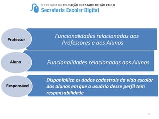 5
Funcionalidades relacionadas aos
Professores e aos Alunos
Funcionalidades relacionadas aos Alunos
Professor
Aluno
Disponibiliza os dados cadastrais da vida escolar
dos alunos em que o usuário desse perfil tem
responsabilidade
Responsável
 