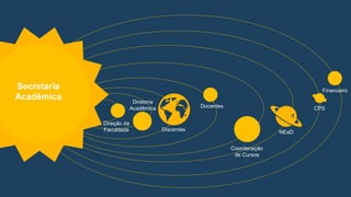 Secretaria
Acadêmica
Direção da
Faculdade
Diretoria
Acadêmica
Discentes
Docentes
Coordenação
de Cursos
NEaD
CPS
Financeiro
 