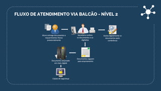 FLUXO DE ATENDIMENTO VIA BALCÃO - NÍVEL 2
 