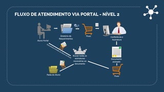 FLUXO DE ATENDIMENTO VIA PORTAL - NÍVEL 2
 