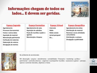 Espaço Sagrado
Agendamento
Processos Sacramentais
Festas e outras datas
Aquisição de material
Manutenção patrimonial
Confecção de materiais
Elaboração de roteiros
Divulgação de eventos

Espaço Formativo
Agendamento de salas
Aquisição de subsídios
Pauta de reuniões / padre e
agentes
Manutenção e limpeza

Espaço Virtual
Internete
Rádio
Redes sociais
Jornal paroquial
Etc...

Espaço Geográfico
Agendamento de visitas
Distribuição de material
Novenas e ouras atividades
comunitárias
Distribuição e cartazes
Divulgação e publicidade

No ambiente do secretariado:
RH– decoração – arquivo – atendimento – contabilidade – financeiro – marketing – jurídico –
patrimonial – controles diversos – organizar e acompanhar reuniões – assessorar o gestor – planejar,
operar e controlar decisões, objetivos e metas

 