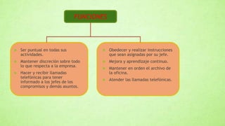 FUNCIONES
 Ser puntual en todas sus
actividades.
 Mantener discreción sobre todo
lo que respecta a la empresa.
 Hacer y recibir llamadas
telefónicas para tener
informado a los jefes de los
compromisos y demás asuntos.
 Obedecer y realizar instrucciones
que sean asignadas por su jefe.
 Mejora y aprendizaje continuo.
 Mantener en orden el archivo de
la oficina.
 Atender las llamadas telefónicas.
 
