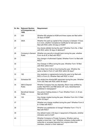 Sr. No. Relevant Section      Requirement
        of Companies act,
        1956
25      220                   Whether BS adopted at AGM and three copies are filed within
                              30 days of AGM?
26      383A                  Whether the paid-up capital of the company is between 10 lacs
                              to 2 crore, whether Compliance Certificate for last year was
                              filed with ROC within 30 days of AGM?
27                            Any shares allotted during the year? Whether Form No. 2 filed
                              with ROC within 30 days of allotment?
28      Company’s General     Whether any security is bought back during the year, whether
        Rules                 Form 4a & 4C is filed with ROC?
29                            Any change in Authorised Capital, Whether Form 5 is filed with
                              ROC?
30                            Any Change in Office during the year, Whether Form 18 filed
                              with ROC within time?
31                            Any Order from CLB or Court during the year, Whether the
                              same is filed in Form 21 with ROC within 90 days?
32      192                   Any resolution or agreements during the year to be filed with
                              ROC in Form 23, Whether filed with ROC in time?
33      Schedule XIII         Any whole time director/MD appointed during the year, Whether
                              Form 25C filed with ROC within 90 days?
34      58A & Deposit         Whether Company has any deposits, Return duly certified by
        Rules                 auditor filed ROC and RBI before 30th June, Advertisement
                              published in newspapers?
35      Beneficial Interest   Any person holding shares in Trust, Whether Form I, II, III are
        Rules                 filed with ROC?
36      125                   Any charge created during the year, Whether Form 8 & 13 filed
                              within 30 days?
37                            Whether any charge modified during the year? Whether Form 8
                              & 13 filed with ROC?
38                            Whether any satisfaction of charge? Whether Form 17 & 13
                              filed with ROC?
39                            Any default made in 60 days in repayment of Deposits, whether
                              intimation sent to CLB?
40                            Whether Company is Private Company, Whether paid up
                              capital is more than 1 lac? Whether company invited public to
                              subscribe or accepted deposits from anyone other than
                              members, director or their relatives?
 