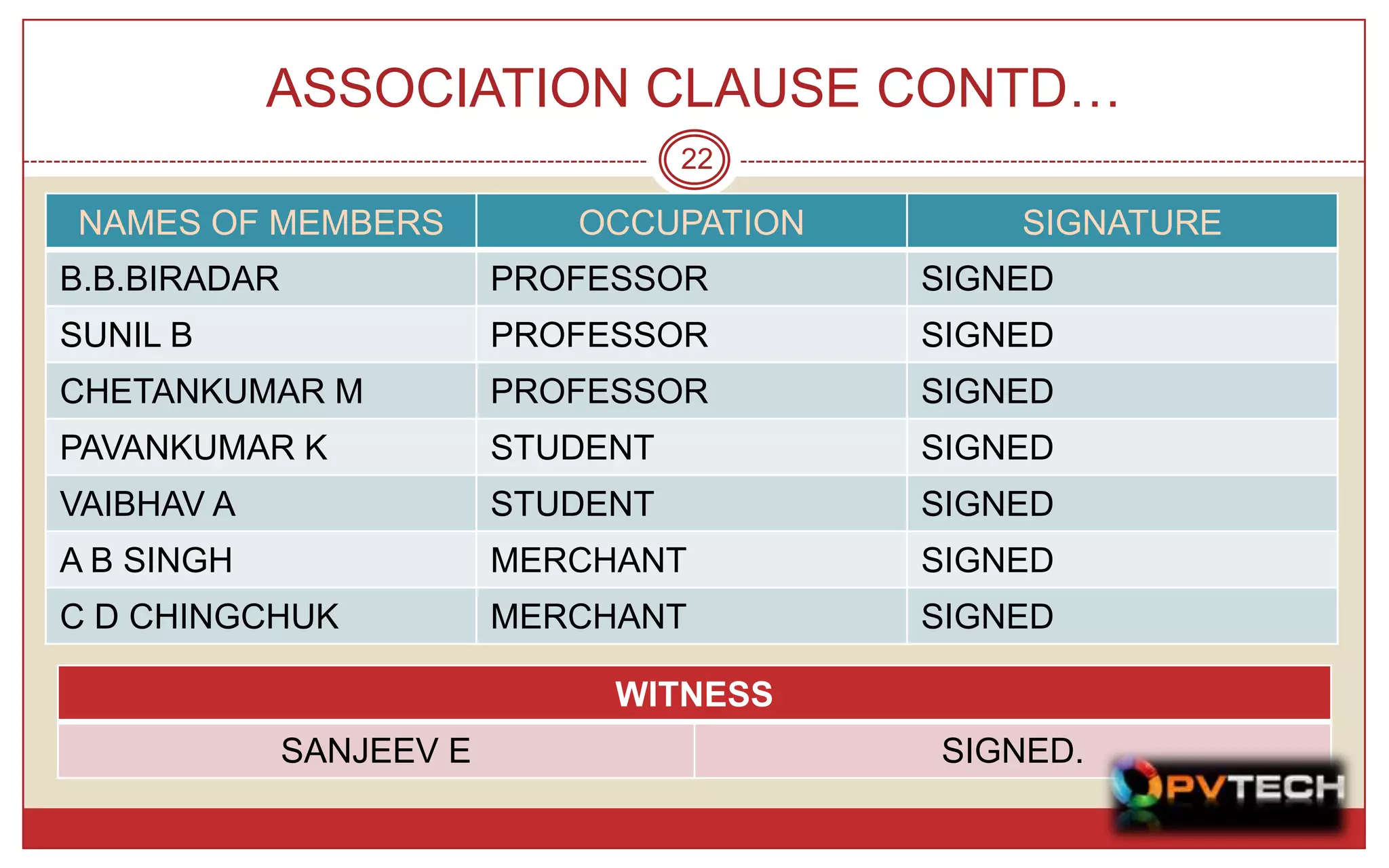 ASSOCIATION CLAUSE CONTD…
                                    22

NAMES OF MEMBERS             OCCUPATION       SIGNATURE
B.B.BIRADAR               PROFESSOR       SIGNED
SUNIL B                   PROFESSOR       SIGNED
CHETANKUMAR M             PROFESSOR       SIGNED
PAVANKUMAR K              STUDENT         SIGNED
VAIBHAV A                 STUDENT         SIGNED
A B SINGH                 MERCHANT        SIGNED
C D CHINGCHUK             MERCHANT        SIGNED

                               WITNESS
              SANJEEV E                   SIGNED.
 