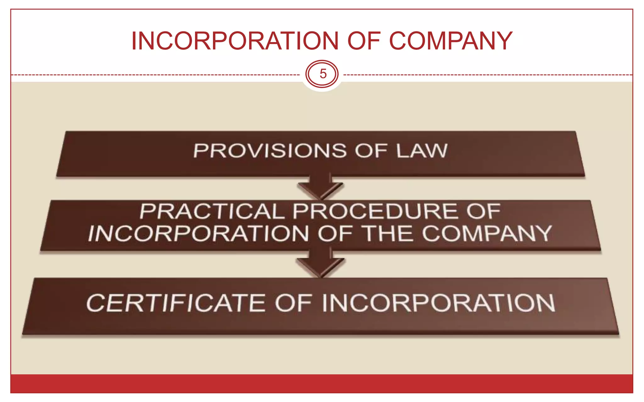 INCORPORATION OF COMPANY
           5
 