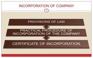 INCORPORATION OF COMPANY
           5
 