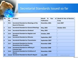 Secretarial Standards Issued so far
No. SS
No.
SS Name Month & Year of
Publication
Month & Year of Revision,
if any
1 SS-1 Secretarial Standard on Meetings of the
Board of Directors
December, 2001 June 2007
2 SS-2 Secretarial Standard on General Meetings May, 2002 October 2011
3 SS-3 Secretarial Standard on Dividend May, 2003 -
4 SS-4 Secretarial Standard on Register and
Records
October, 2005 -
5 SS-5 Secretarial Standard on Minutes September, 2007 -
6 SS-6 Secretarial Standard on Transmission September 2007 -
7 SS-7 Secretarial Standard on Passing
Resolutions by Circulation
November 2008 -
8 SS-8 Secretarial Standard on Affixing of
Common Seal
November 2008 -
9 SS-9 Secretarial Standard on Forfeiture of
Shares
November, 2008 -
10 SS-10 Secretarial Standard on Board's Report July, 2009 - www.mrmcs.com
 