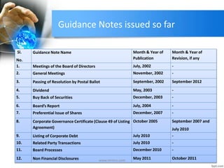 Guidance Notes issued so far
Sl.
No.
Guidance Note Name Month & Year of
Publication
Month & Year of
Revision, if any
1. Meetings of the Board of Directors July, 2002 -
2. General Meetings November, 2002 -
3. Passing of Resolution by Postal Ballot September, 2002 September 2012
4. Dividend May, 2003 -
5. Buy Back of Securities December, 2003 -
6. Board’s Report July, 2004 -
7. Preferential Issue of Shares December, 2007 -
8. Corporate Governance Certificate (Clause 49 of Listing
Agreement)
October 2005 September 2007 and
July 2010
9. Listing of Corporate Debt July 2010 -
10. Related Party Transactions July 2010 -
11. Board Processes December 2010 -
12. Non Financial Disclosures May 2011 October 2011
www.mrmcs.com
 