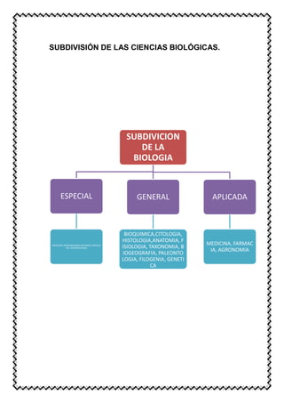 SUBDIVISIÓN DE LAS CIENCIAS BIOLÓGICAS.
SUBDIVICION
DE LA
BIOLOGIA
ESPECIAL
ZOOLOGIA,MICROBIOLOGIA,BOTANICA, MICOLO
GIA, MICROBIOLOGIA
GENERAL
BIOQUIMICA,CITOLOGIA,
HISTOLOGIA,ANATOMIA, F
ISIOLOGIA, TAXONOMIA, B
IOGEOGRAFIA, PALEONTO
LOGIA, FILOGENIA, GENETI
CA
APLICADA
MEDICINA, FARMAC
IA, AGRONOMIA
 