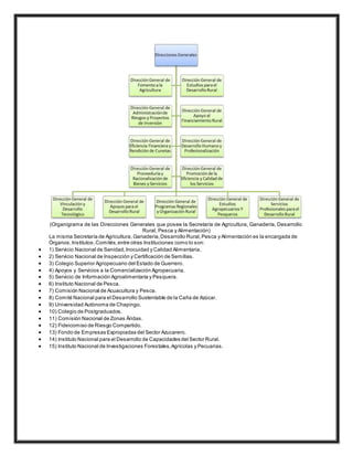 (Organigrama de las Direcciones Generales que posee la Secretaría de Agricultura, Ganadería, Desarrollo
Rural, Pesca y Alimentación)
La misma Secretaría de Agricultura, Ganadería,Desarrollo Rural,Pesca y Alimentación es la encargada de
Órganos,Institutos,Comités,entre otras Instituciones como lo son:
 1) Servicio Nacional de Sanidad,Inocuidad y Calidad Alimentaria.
 2) Servicio Nacional de Inspección y Certificación de Semillas.
 3) Colegio Superior Agropecuario del Estado de Guerrero.
 4) Apoyos y Servicios a la Comercialización Agropecuaria.
 5) Servicio de Información Agroalimentaria y Pesquera.
 6) Instituto Nacional de Pesca.
 7) Comisión Nacional de Acuacultura y Pesca.
 8) Comité Nacional para el Desarrollo Sustentable de la Caña de Azúcar.
 9) Universidad Autónoma de Chapingo.
 10) Colegio de Postgraduados.
 11) Comisión Nacional de Zonas Áridas.
 12) Fideicomiso de Riesgo Compartido.
 13) Fondo de Empresas Expropiadas del Sector Azucarero.
 14) Instituto Nacional para el Desarrollo de Capacidades del Sector Rural.
 15) Instituto Nacional de Investigaciones Forestales,Agrícolas y Pecuarias.
 