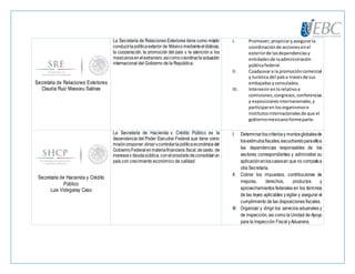 Secretaria de Relaciones Exteriores
Claudia Ruiz Massieu Salinas
La Secretaría de Relaciones Exteriores tiene como misión
conducirlapolíticaexterior de México medianteeldiálogo,
la cooperación, la promoción del país y la atención a los
mexicanosenelextranjero,asícomocoordinarla actuación
internacional del Gobierno de la República.
I. Promover,propiciaryasegurarla
coordinaciónde accionesenel
exteriorde lasdependenciasy
entidadesde laadministración
públicafederal.
II. Coadyuvara la promocióncomercial
y turística del paísa travésde sus
embajadasyconsulados.
III. Intervenirenlorelativoa
comisiones,congresos,conferencias
y exposicionesinternacionales,y
participarenlosorganismose
institutosinternacionalesde que el
gobiernomexicanoformeparte.
Secretaría de Hacienda y Crédito
Público
Luis Videgaray Caso
La Secretaría de Hacienda y Crédito Público es la
dependencia del Poder Ejecutivo Federal que tiene como
misiónproponer,dirigirycontrolarlapolíticaeconómicadel
GobiernoFederalenmateriafinanciera,fiscal,degasto, de
ingresosy deudapública,conelpropósitodeconsolidarun
país con crecimiento económico de calidad.
I. Determinarloscriteriosy montosglobalesde
losestímulosfiscales,escuchandoparaelloa
las dependencias responsables de los
sectores correspondientes y administrar su
aplicaciónenloscasosen que no competaa
otra Secretaría.
II. Cobrar los impuestos, contribuciones de
mejoras, derechos, productos y
aprovechamientos federales en los términos
de las leyes aplicables yvigilar y asegurar el
cumplimiento de las disposiciones fiscales.
III. Organizar y dirigir los servicios aduanales y
de inspección, así como la Unidad de Apoyo
para la Inspección Fiscal yAduanera.
 