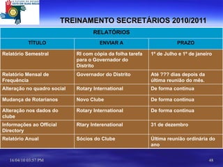 TREINAMENTO SECRETÁRIOS 2010/2011 RELATÓRIOS Última reunião ordinária do ano Sócios do Clube Relatório Anual 31 de dezembro Rtary Interenational Informações ao Official Directory De forma contínua Rotary International Alteração nos dados do clube De forma contínua Novo Clube Mudança de Rotarianos De forma contínua Rotary International Alteração no quadro social Até ??? dias depois da última reunião do mês. Governador do Distrito Relatório Mensal de Frequência 1º de Julho e 1º de janeiro RI com cópia da folha tarefa para o Governador do Distrito Relatório Semestral PRAZO ENVIAR A TÍTULO 