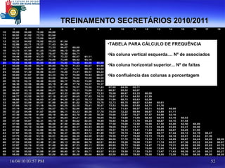 TREINAMENTO SECRETÁRIOS 2010/2011 TABELA PARA CÁLCULO DE FREQUÊNCIA Na coluna vertical esquerda.... Nº de associados Na coluna horizontal superior... Nº de faltas Na confluência das colunas a porcentagem 