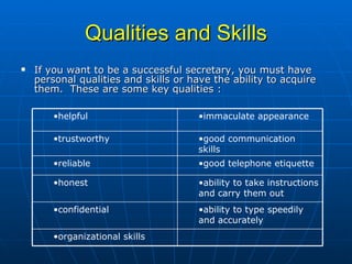 Qualities and Skills If you want to be a successful secretary, you must have personal qualities and skills or have the ability to acquire them.  These are some key qualities : organizational skills  ability to type speedily and accurately confidential  ability to take instructions and carry them out  honest  good telephone etiquette  reliable  good communication skills  trustworthy  immaculate appearance helpful 