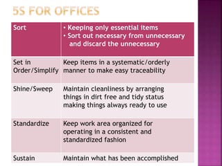 Sort • Keeping only essential items
• Sort out necessary from unnecessary
and discard the unnecessary
Set in
Order/Simplify
Keep items in a systematic/orderly
manner to make easy traceability
Shine/Sweep Maintain cleanliness by arranging
things in dirt free and tidy status
making things always ready to use
Standardize Keep work area organized for
operating in a consistent and
standardized fashion
Sustain Maintain what has been accomplished
 
