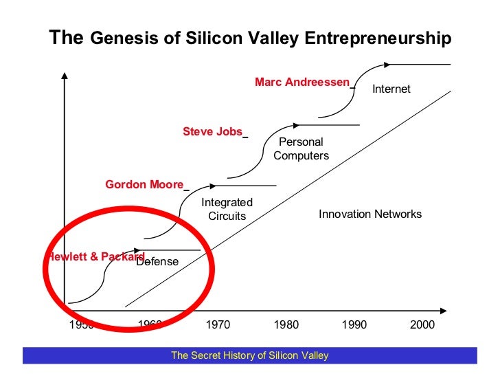 The Genesis of Silicon Valley