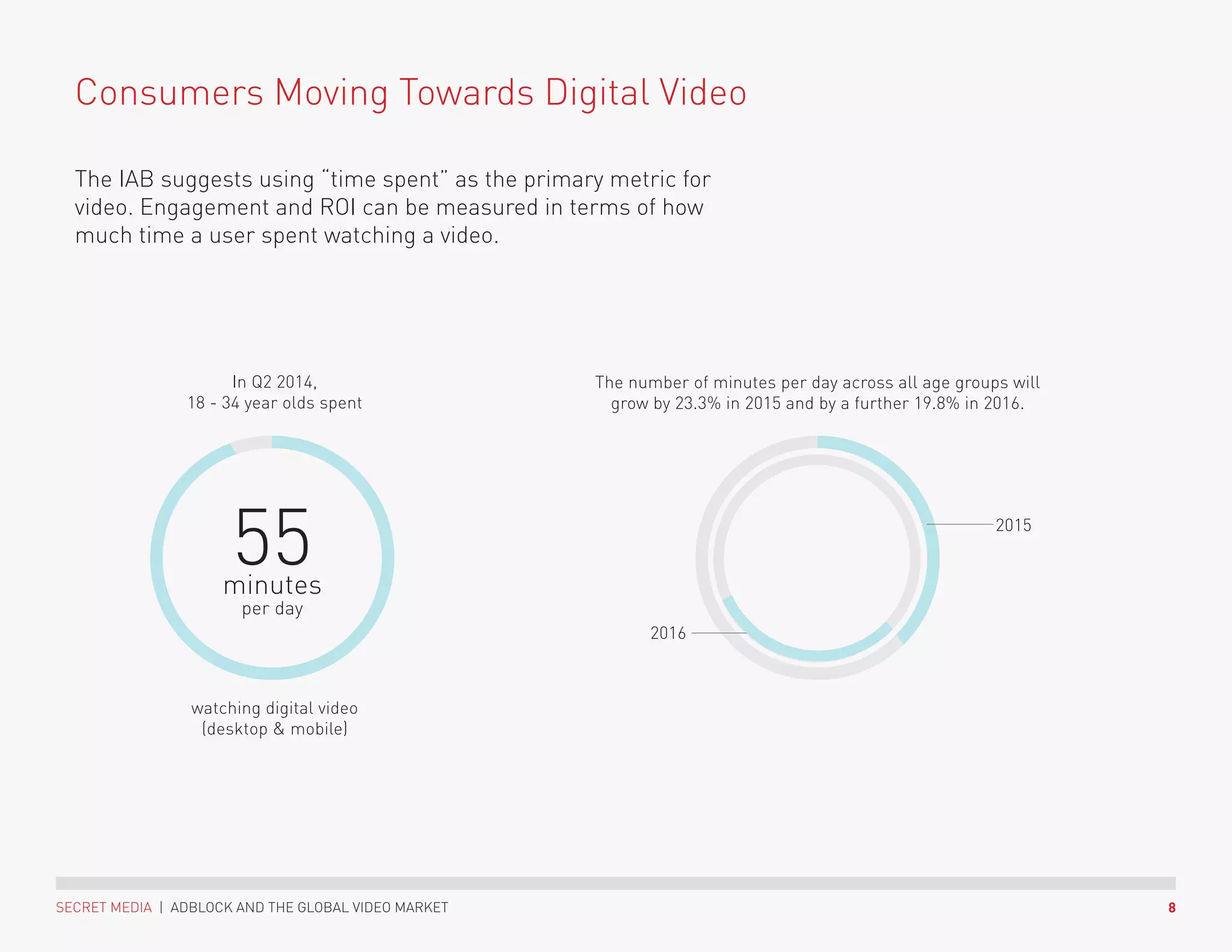 8SECRET MEDIA | ADBLOCK AND THE GLOBAL VIDEO MARKET
Consumers Moving Towards Digital Video
The IAB suggests using “time spent” as the primary metric for
video. Engagement and ROI can be measured in terms of how
much time a user spent watching a video.
In Q2 2014,
18 - 34 year olds spent
watching digital video
(desktop  mobile)
55minutes
per day
The number of minutes per day across all age groups will
grow by 23.3% in 2015 and by a further 19.8% in 2016.
2015
2016
 