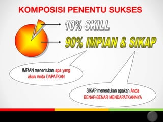 IMPIAN menentukan apa yang
akan Anda DAPATKAN

SIKAP menentukan apakah Anda
BENAR-BENAR MENDAPATKANNYA

2

 