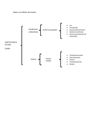 Mapa: Los hábitos del estudio
HABITOSPARA EL
ESTUDIO
(TEMA)
Condiciones
ambientales
Horario
Luz
Ventilación
Ausenciade ventanas
Paredsinestímulos
Reunirpreviamente los
materiales
Tiempode estudio
Interrupciones
Pausas
Tiempopersonal
Ruidos
Ambiente agradable
Horario
estable