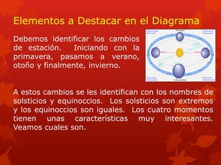 Elementos a Destacar en el Diagrama 
Debemos identificar los cambios de estación. Iniciando con la primavera, pasamos a verano, otoño y finalmente, invierno. 
A estos cambios se les identifican con los nombres de solsticios y equinoccios. Los solsticios son extremos y los equinoccios son iguales. Los cuatro momentos tienen unas características muy interesantes. Veamos cuales son.  