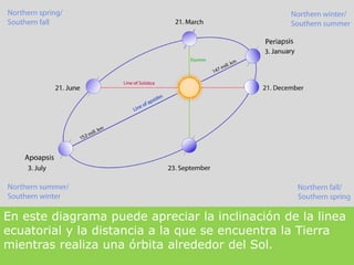 En este diagrama puede apreciar la inclinación de la linea ecuatorial y la distancia a la que se encuentra la Tierra mientras realiza una órbita alrededor del Sol. 
 