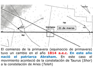 21 de marzo 
El comienzo de la primavera (equinoccio de primavera) tuvo un cambio en el año 1814 a.e.c. En este año nació el patriarca Abraham. En este caso el movimiento aconteció de la constelación de Taurus (Shor) a la constelación de Aries (Teleh) 
 