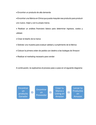 • Encontrar un producto de alta demanda
• Encontrar una fábrica en China que pueda maquilar ese producto para producir
uno nuevo, mejor y con tu propia marca.
• Realizar un análisis financiero básico para determinar ingresos, costos y
utilidad.
• Crear el diseño de la marca
• Solicitar una muestra para evaluar calidad y cumplimiento de la fábrica
• Colocar la primera orden de pedido con destino a las bodegas de Amazon
• Realizar el marketing necesario para vender
A continuación, te explicamos el proceso paso a paso en el siguiente diagrama:
Encontrar
un
producto
Ganador
Encontrar
un
Proveedor
Crear tu
Marca y
Listing en
Amazon
Lanzar tu
Productos
en
Amazon
 