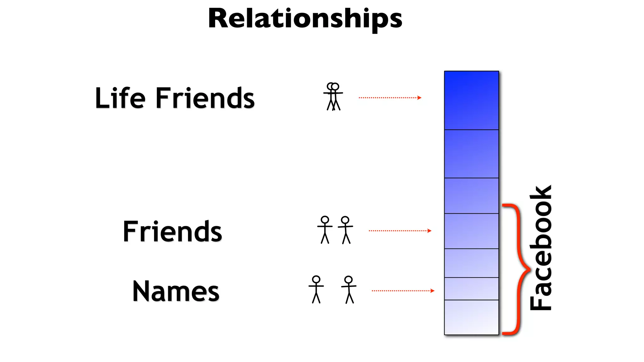 Secrets Behind Facebook Faculty Slides