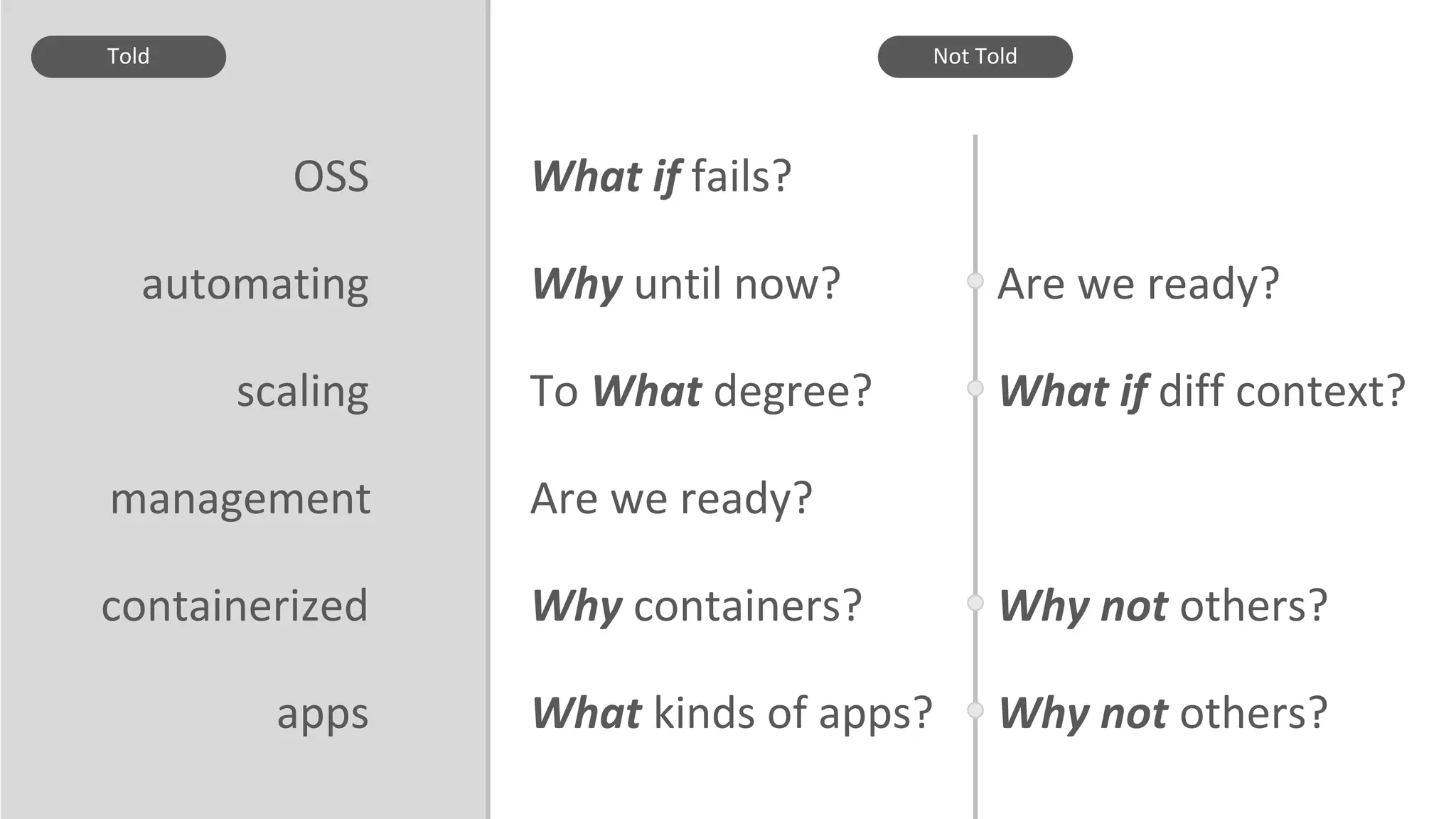 OSS
Told
What if fails?
automating
scaling
management
containerized
apps
Why until now?
What if diff context?To What degree?
Are we ready?
Why containers? Why not others?
What kinds of apps? Why not others?
Not Told
Are we ready?
 