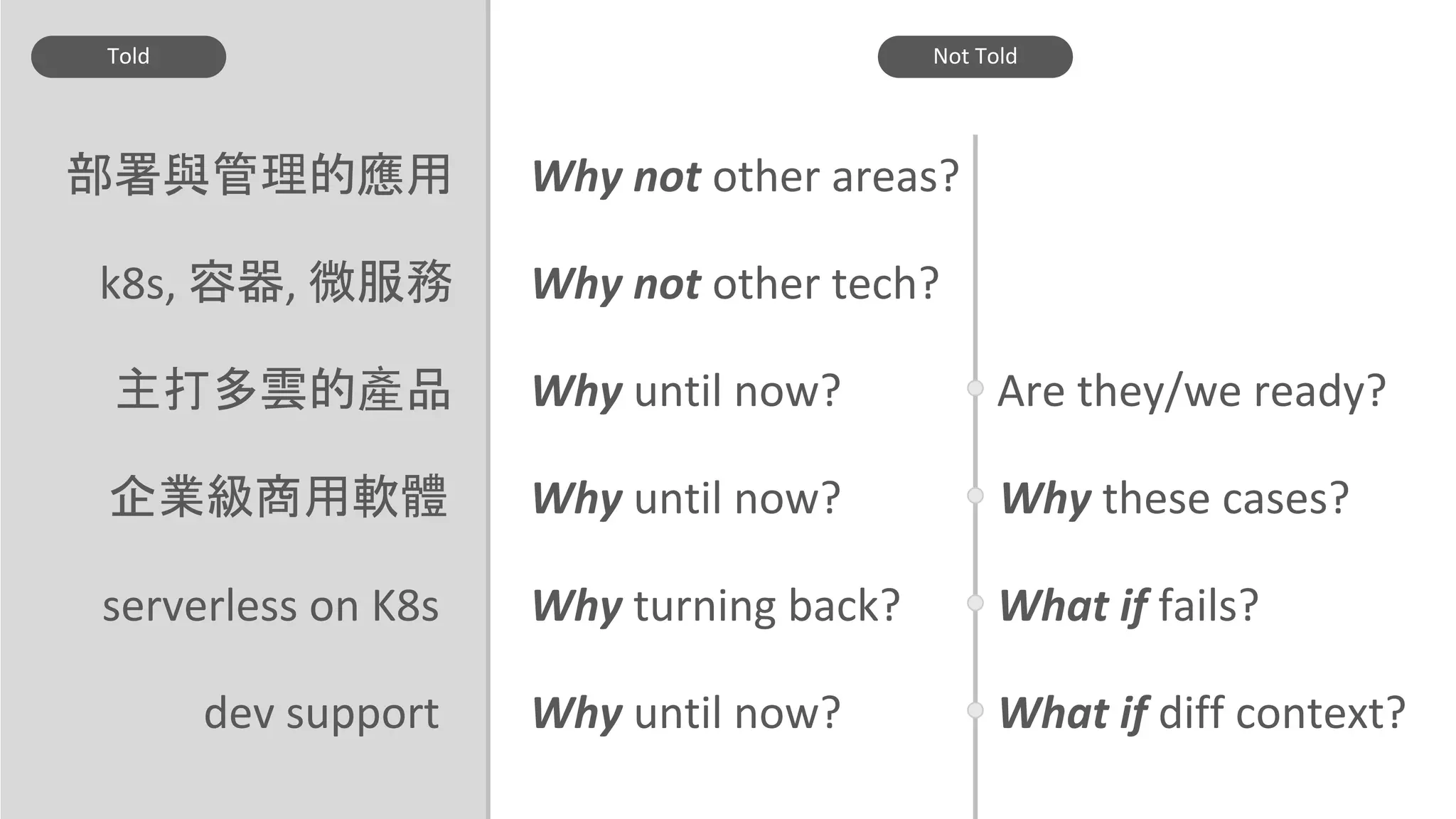 部署與管理的應用
Told
Why not other areas?
k8s, 容器, 微服務
主打多雲的產品
企業級商用軟體
serverless on K8s
dev support
Why not other tech?
Are they/we ready?Why until now?
Why until now?
Why turning back? What if fails?
Why until now? What if diff context?
Not Told
Why these cases?
 
