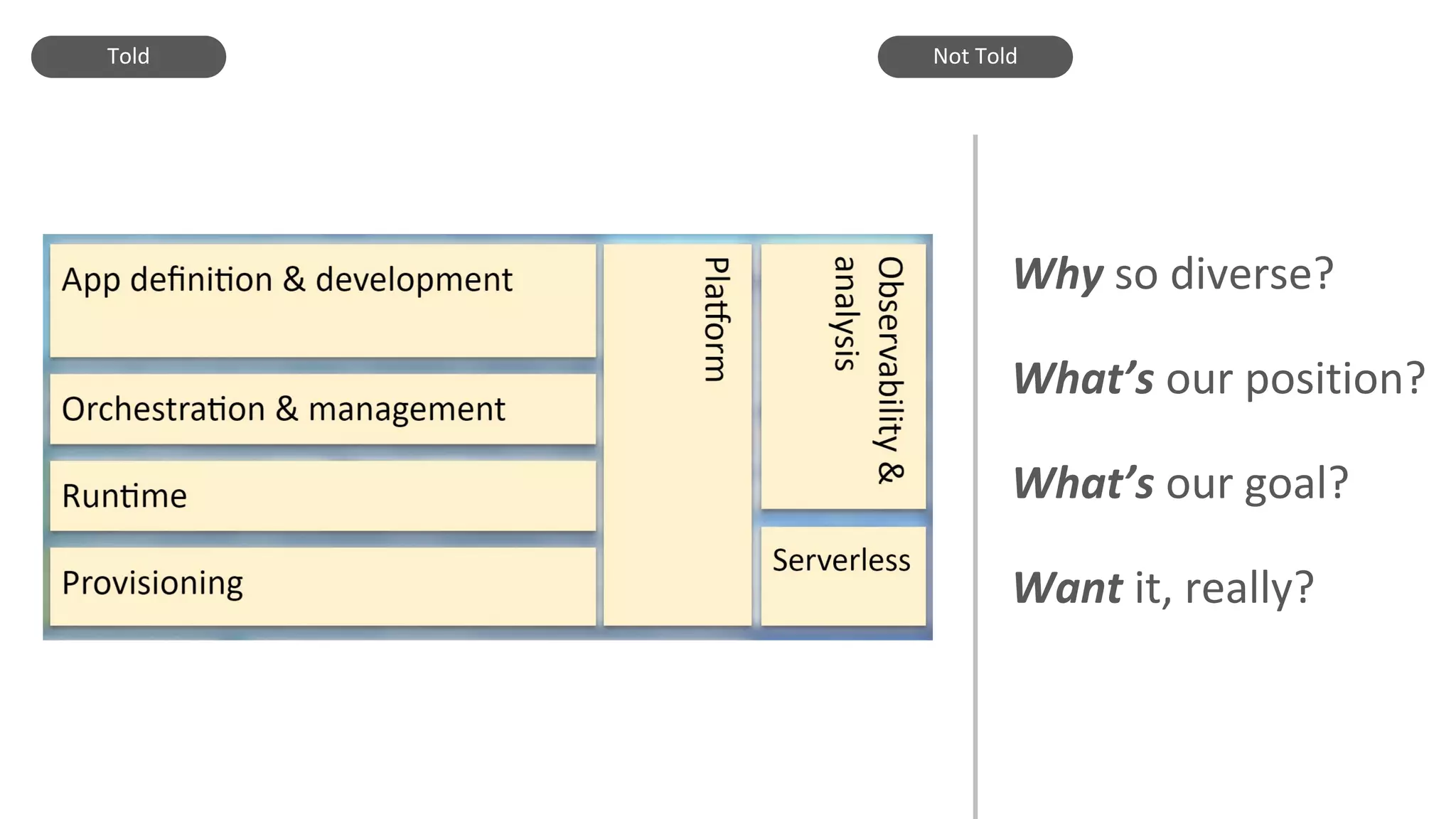 Told Not Told
Why so diverse?
What’s our position?
What’s our goal?
Want it, really?
 