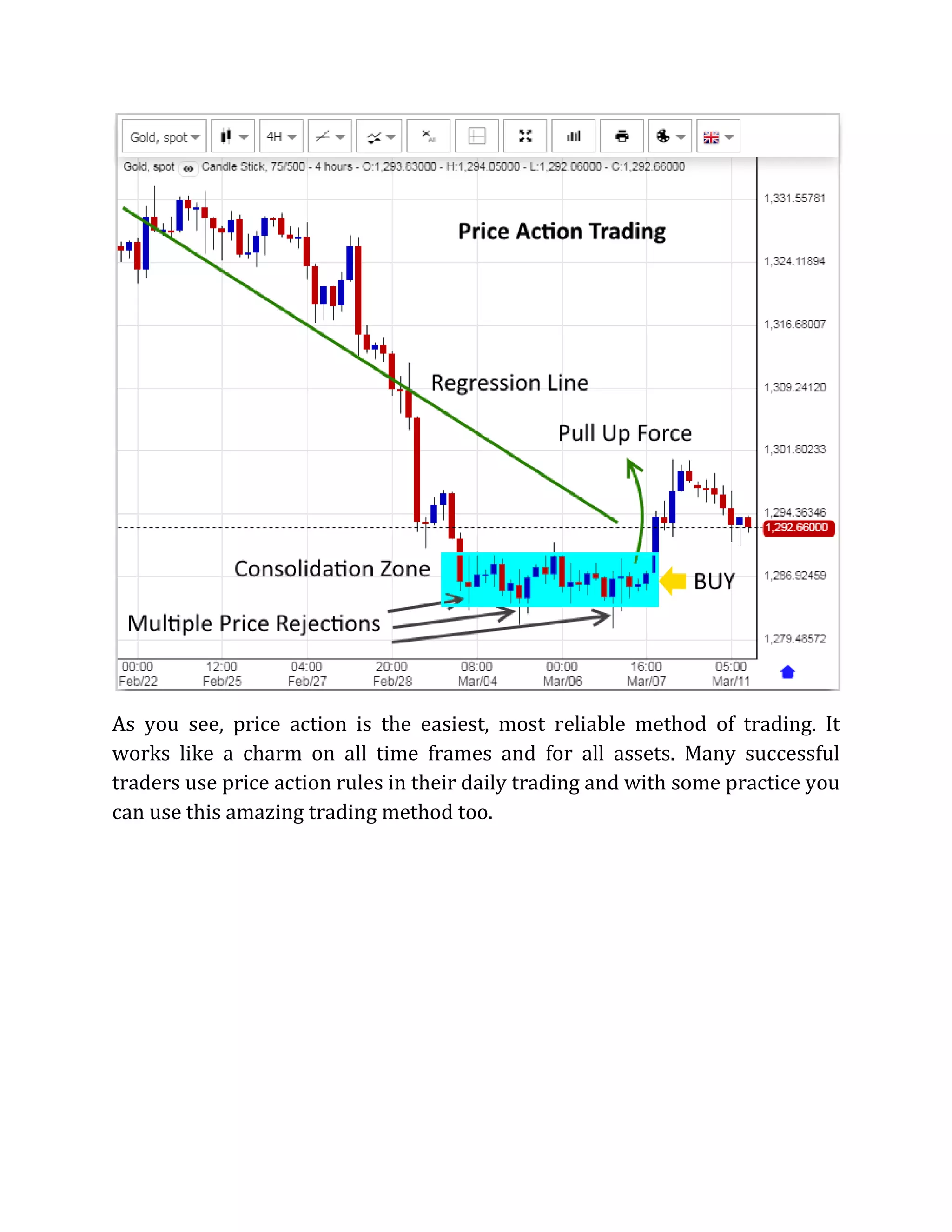 As you see, price action is the easiest, most reliable method of trading. It
works like a charm on all time frames and for all assets. Many successful
traders use price action rules in their daily trading and with some practice you
can use this amazing trading method too.
 