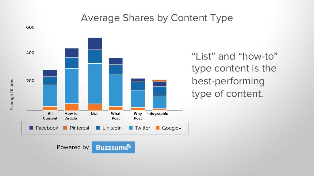 Average Shares by Content Type