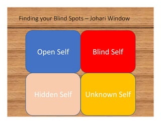 Finding your Blind Spots – Johari Window
Open Self Blind Self
Hidden Self Unknown Self
 