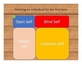 Meeting an individual for the first time
Open Self Blind Self
Hidden
Self
Unknown Self
 