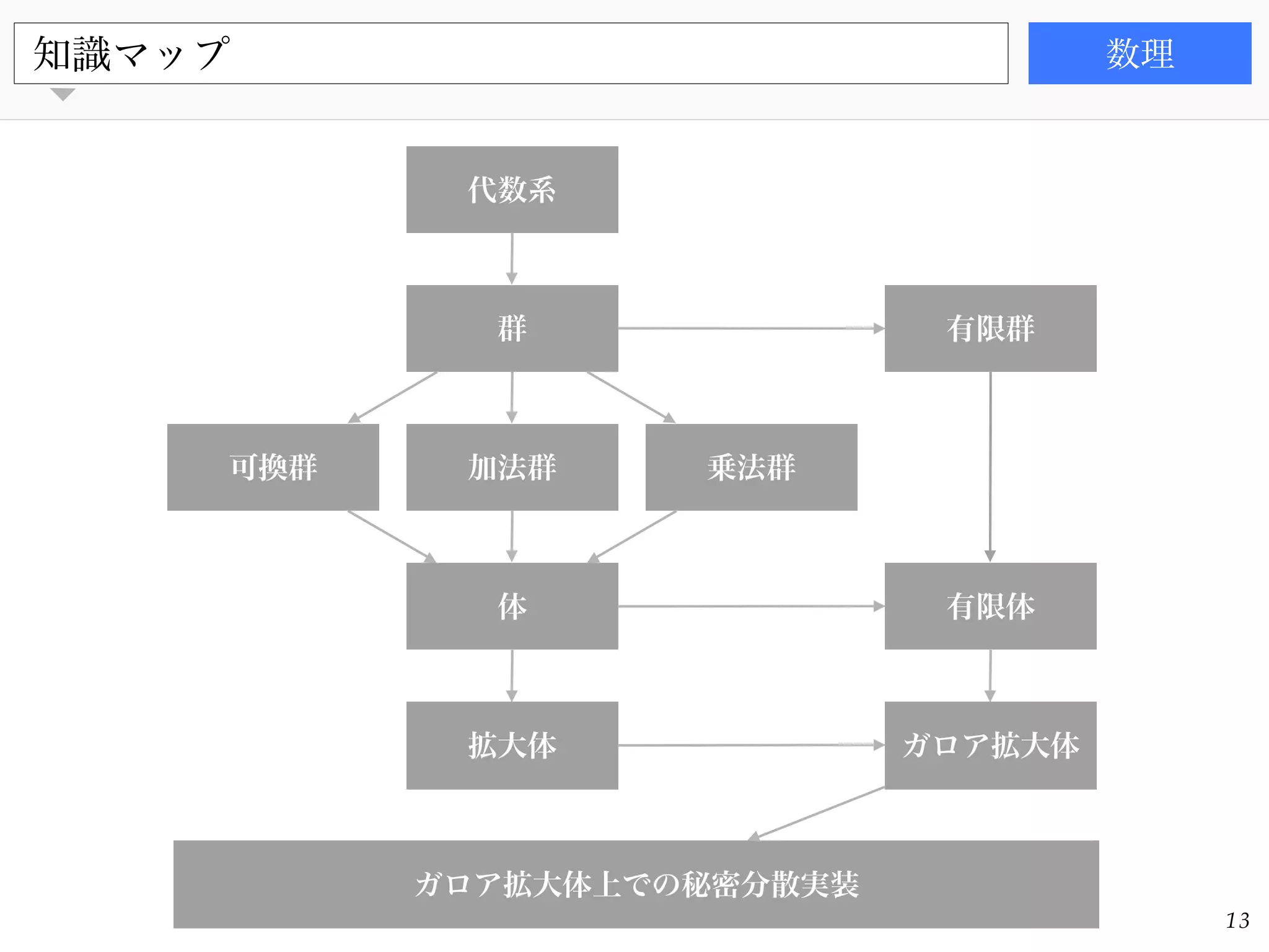 書籍知識マップ 数理
13
代数系
群
可換群 乗法群加法群
体
拡大体
有限体
ガロア拡大体
有限群
ガロア拡大体上での秘密分散実装
 