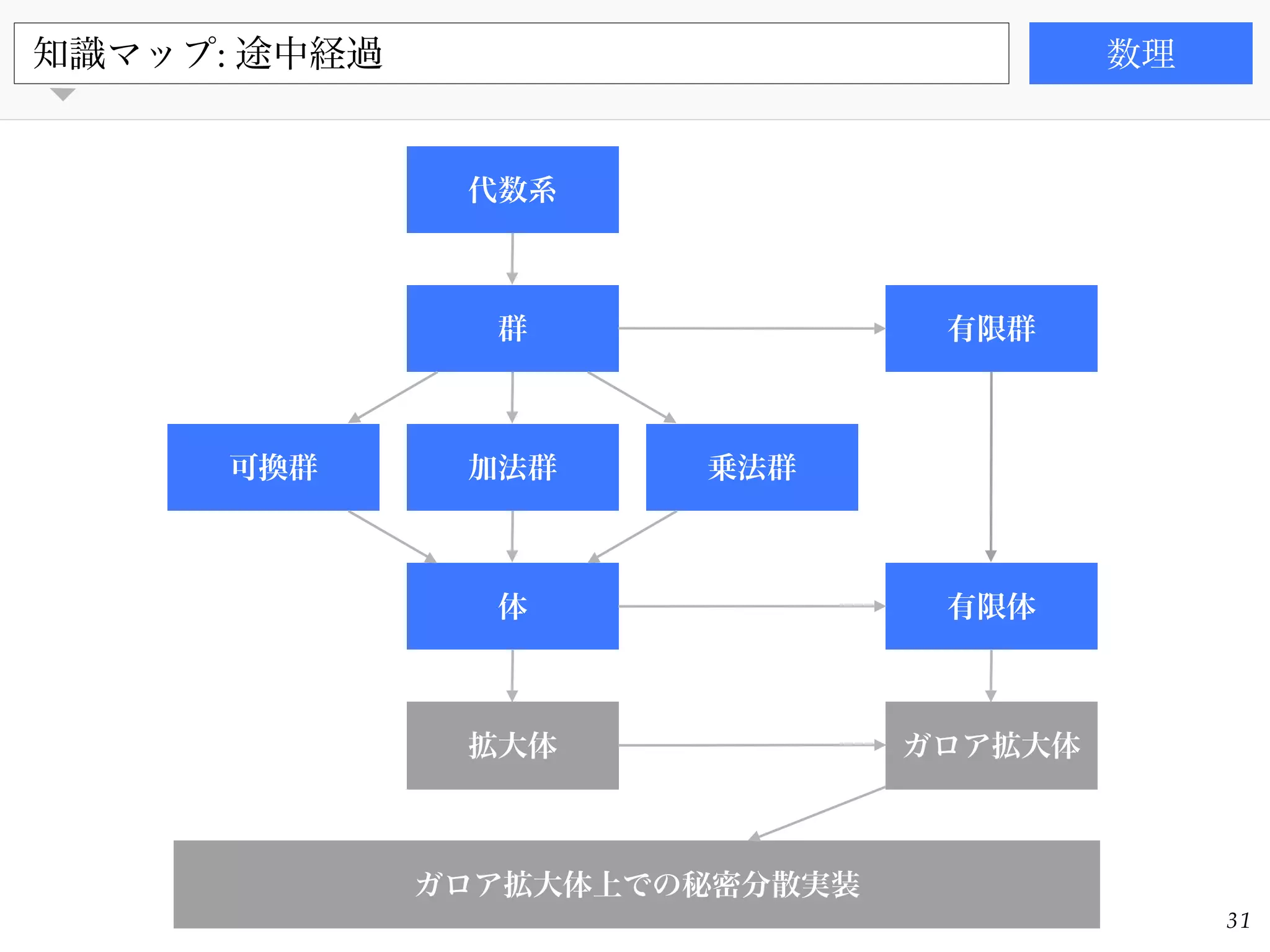 書籍知識マップ: 途中経過 数理
31
代数系
群
可換群 乗法群加法群
体
拡大体
有限体
ガロア拡大体
有限群
ガロア拡大体上での秘密分散実装
 