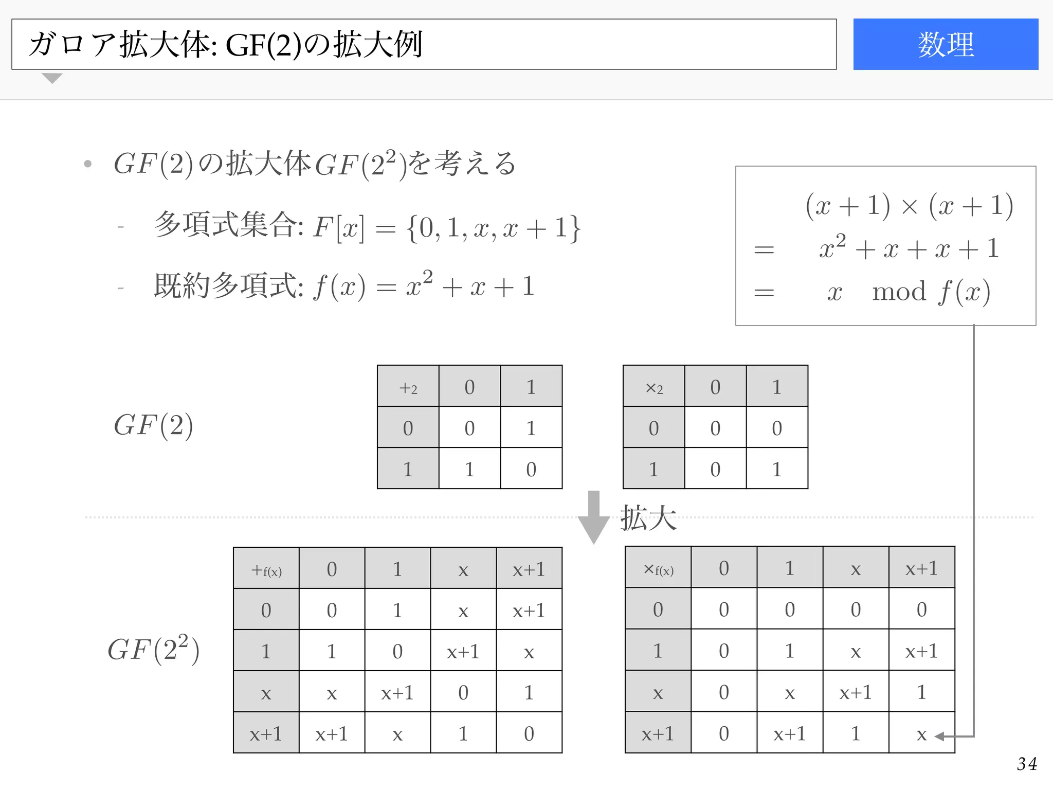 書籍
• の拡大体 を考える!
- 多項式集合:!
- 既約多項式:
ガロア拡大体: GF(2)の拡大例 数理
34
+f(x) 0 1 x x+1
0 0 1 x x+1
1 1 0 x+1 x
x x x+1 0 1
x+1 x+1 x 1 0
×f(x) 0 1 x x+1
0 0 0 0 0
1 0 1 x x+1
x 0 x x+1 1
x+1 0 x+1 1 x
+2 0 1
0 0 1
1 1 0
×2 0 1
0 0 0
1 0 1
拡大
GF(2) GF(22
)
F[x] = {0, 1, x, x + 1}
f(x) = x2
+ x + 1
GF(2)
GF(22
)
(x + 1) ⇥ (x + 1)
= x2
+ x + x + 1
= x mod f(x)
 
