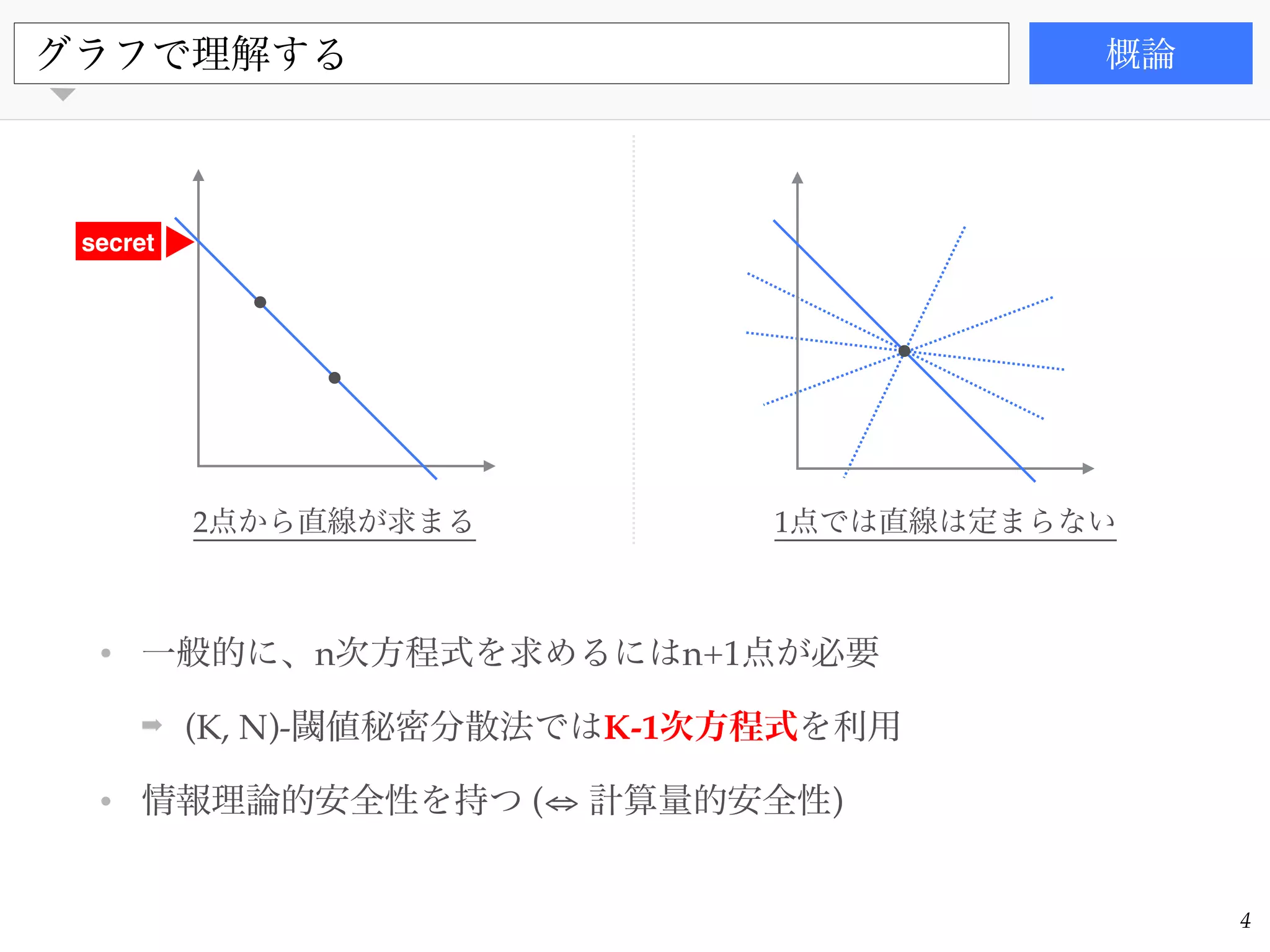 書籍
• 一般的に、n次方程式を求めるにはn+1点が必要!
➡ (K, N)-閾値秘密分散法ではK-1次方程式を利用!
• 情報理論的安全性を持つ (⇔ 計算量的安全性)
グラフで理解する 概論
4
2点から直線が求まる 1点では直線は定まらない
secret
 