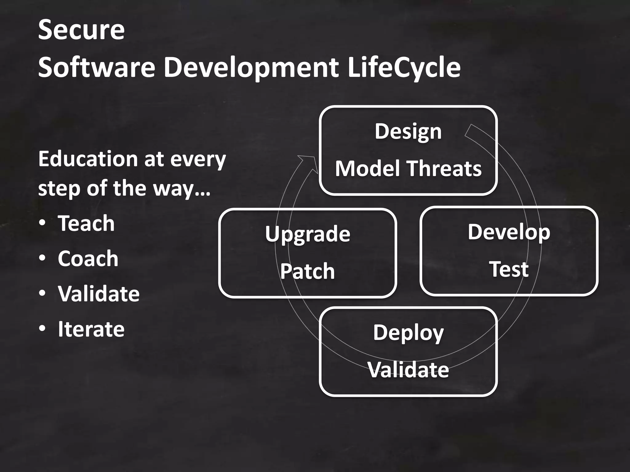 Secure
Software Development LifeCycle
Design
Model Threats
Develop
Test
Deploy
Validate
Upgrade
Patch
Education at every
step of the way…
• Teach
• Coach
• Validate
• Iterate
 