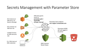 Secrets management with EC2 Systems Manager Parameter Store | PPTX