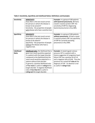 Table 3: Sensitivity, Specificity and Likelihood Ratios: Definitions and Examples
Sensitivity

SENSITIVITY
How often is the test result correct
for persons in whom the disease is
known to be present?
Sensitivity - the proportion of people
with disease who have a positive test.

Example: in a group of 100 patients
with bacterial pneumonia, 80 had a
raised C-reactive protein CRP: the
sensitivity of CRP for diagnosing
bacterial pneumonia is thus 80%.

Specificity

SPECIFICITY
How often is the test result correct
for persons in whom the disease is
known to be absent?
Specificity - the proportion of people
without the disease who have a
negative test.

Example: in a group of 100 patients
without pneumonia, 10 had a raised
C-reactive protein CRP: the specificity
of CRP for correctly excluding
pneumonia is thus 90%.

Likelihood
Ratio

Likelihood ratio: the likelihood that a
given test result would be expected
in a patient with the target disorder
compared to the likelihood that the
same result would be expected in a
patient without that disorder.
In general, a positive likelihood ratio
of 4 or more is useful in ruling-in the
target disorder. A negative likelihood
ratio of less than 0.3 is useful in
ruling-out the target disorder.

Example: A raised Jugular venous
pressure JVP in a patient with a
history suggestive of congestive heart
failure CHF has a positive LR of 5.8
and a negative ratio of 0.66. Thus the
presence of a raised JVP rules-in the
diagnosis of CHF. Its absence is not
as useful in ruling it out.

 