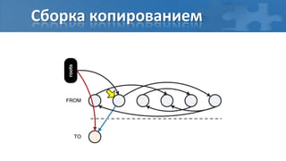 Сборка копированием

    roots




   FROM




            TO
 