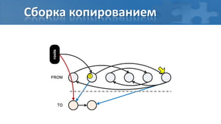 Сборка копированием

    roots




                 1
   FROM




            TO
 