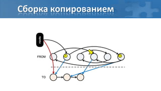 Сборка копированием

    roots




                 1    2
   FROM




            TO
 