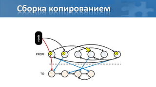 Сборка копированием

    roots




                 3   1   2
   FROM




            TO
 