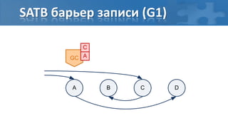SATB барьер записи (G1)

          C
       GC A




        A     B   C       D
 