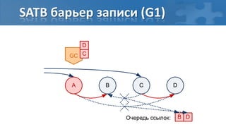 SATB барьер записи (G1)

          D
       GC C




        A     B      C          D




                  Очередь ссылок: B D
                   Reference queue:
 