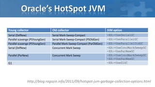 Oracle’s HotSpot JVM

Young collector                  Old collector                             JVM option
Serial (DefNew)                  Serial Mark-Sweep-Compact                 -XX:+UseSerialGC
Parallel scavenge (PSYoungGen)   Serial Mark-Sweep-Compact (PSOldGen)      -XX:+UseParallelGC
Parallel scavenge (PSYoungGen)   Parallel Mark-Sweep-Compact (ParOldGen)   -XX:+UseParallelOldGC
Serial (DefNew)                  Concurrent Mark Sweep                     -XX:+UseConcMarkSweepGC
                                                                           -XX:-UseParNewGC
Parallel (ParNew)                Concurrent Mark Sweep                     -XX:+UseConcMarkSweepGC
                                                                           -XX:+UseParNewGC
G1                                                                         -XX:+UseG1GC




               http://blog.ragozin.info/2011/09/hotspot-jvm-garbage-collection-options.html
 